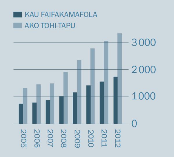 [Paki ʼo te pasina 2]