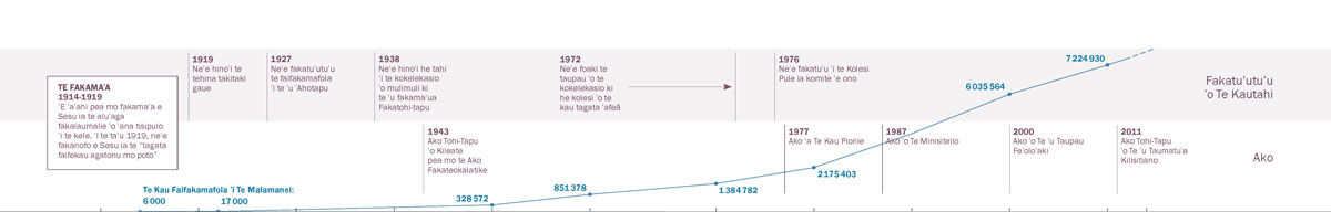 A time line of organizational and educational refinements, as well as the number of Witnesses worldwide