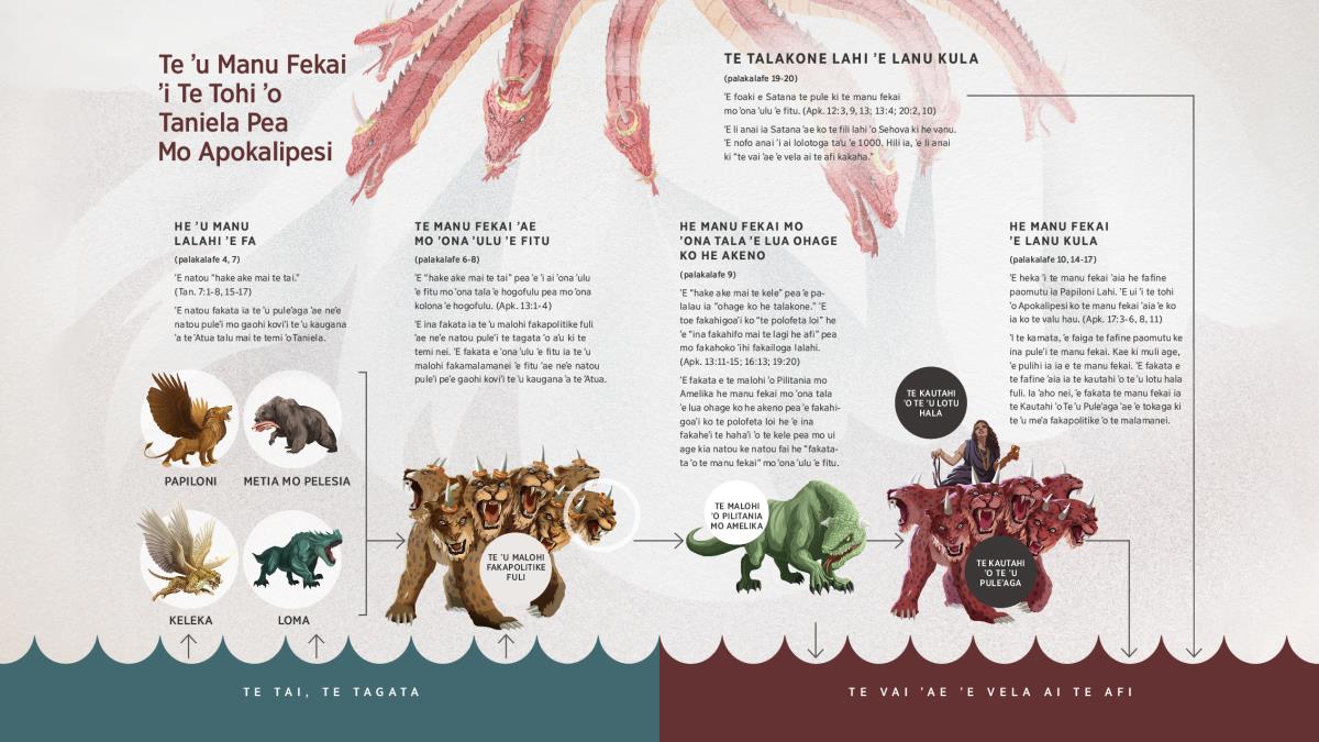 Ko he pāki ʼe fakaha ia he talakone ʼe ina foaki tona malohi ki te ʼu manu fekai ʼae ʼe fakamatala ʼi te ʼu tohi ʼo Taniela mo Apokalipesi. ʼI te kapite 7 ʼo Taniela ʼe talanoa ai ki he ʼu manu lalahi ʼe fa ʼe hake ake mai te tai pea ʼe olo ki te manu fekai ʼae ko ʼona ʼulu ʼe fitu, ʼae ʼe natou toe hake ake mai te tai. Ko te fitu ʼulu ʼo te manu fekai ʼae ko ʼona ʼulu ʼe fitu ʼe taki ki te manu fekai ʼae mo ʼona tala ʼe lua, ʼae ʼe toe taki ki te manu fekai ʼe lanu kula ʼae ʼe heka ai he fafine paomutu. Ko te talakone, te manu fekai mo ʼona tala ʼe lua pea mo te manu fekai ʼe lanu kula ʼe pulihi anai ʼo talu ai ʼi te vai ʼae ʼe vela ai te ʼafi. ʼE tou maʼu te ʼu fakamatalatala ʼaia ʼi te alatike ʼaeni ʼi te ʼu palakalafe 4, 6, 9, 10, pea mo 19.