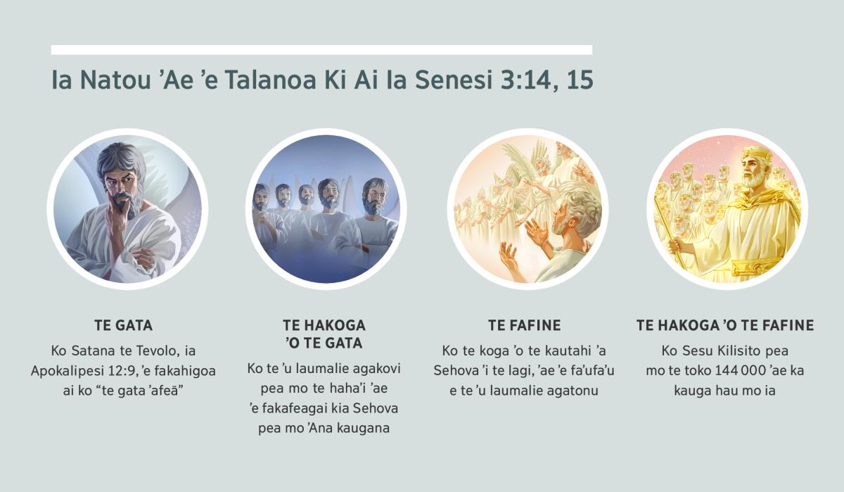 Pāki: “Ia Natou ʼAe ʼe Talanoa Ki Ai Ia Senesi 3:14, 15.” 1. Te gata: ʼE ui ko Satana ko he laumalie. 2. Te hakoga ʼo te gata: te ʼu laumalie agakovi. 3. Te fafine: te ʼu laumalie agatonu. 4. Te hakoga ʼo te fafine: Ko Sesu Kilisito mo natou ʼae ʼe kauga hau mo ia ʼi tonatou kololia ʼi selo. ʼE fakaha te ʼu aluʼaga ʼaia ʼi te ʼu palakalafe 4, 5, 7, pea mo 8.