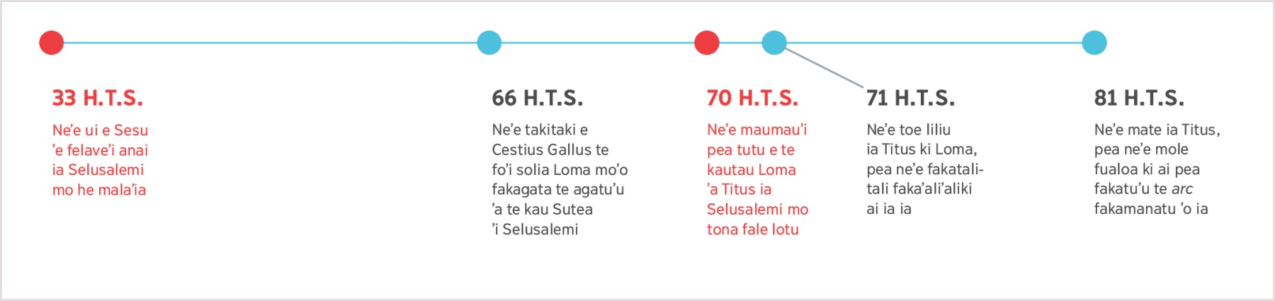Te fakahoahoa ʼo te temi mai te taʼu 33 H.T.S. ʼi te fakakikite e Sesu te maumauʼi ʼo Selusalemi ki te mate ʼo Titus ʼi te taʼu 81 H.T.S.