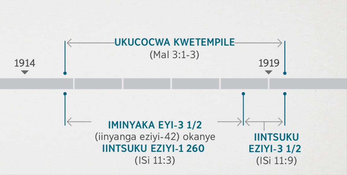 ISityhilelo 11:​1, 2 sidibanisa isihlandlo sokuhlolwa kunye nokucocwa kwetempile yokomoya okuchazwe kuMalaki 3:​1-3. Amaxesha eziprofeto achaza: ukucocwa kwetempile ukususela ekupheleni kuka-1914 ukuya kutsho ekuqaleni kuka-1919; iminyaka emithathu enehafu okanye iintsuku eziyi-1 260 ukususela ekupheleni kuka-1914 ukuya kutsho ekuqaleni kuka-1918; iminyaka emithathu enehafu ukususela ekupheleni kuka-1918 ukuya kutsho ekuqaleni kuka-1919.