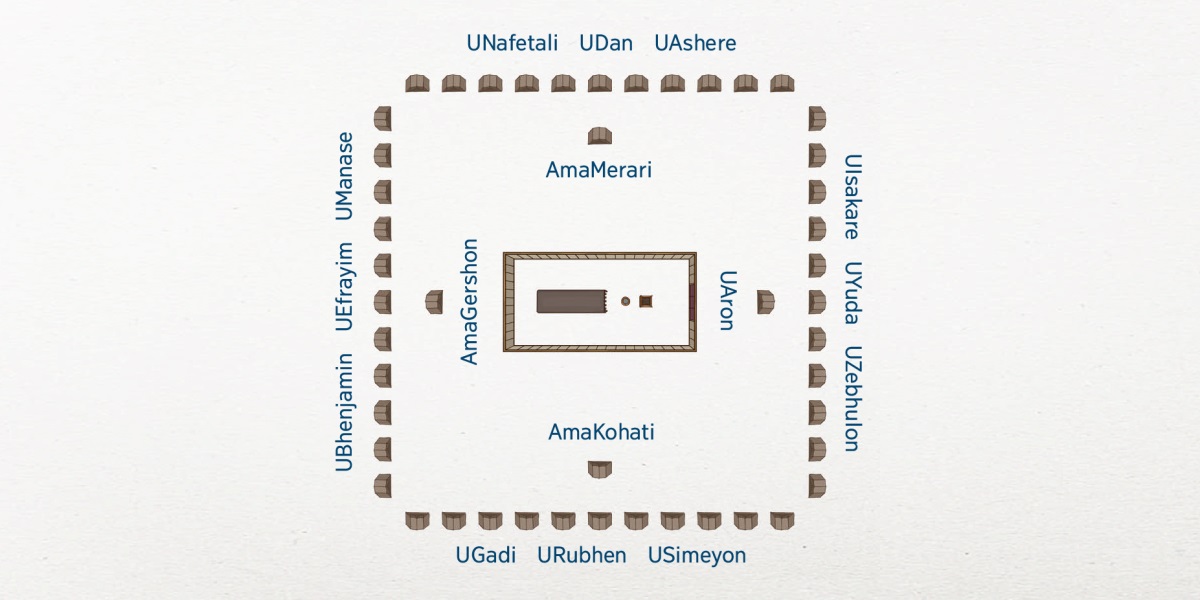 Indlela eyayibonakala ngayo inkampu yakwaSirayeli xa ujonge ngentla. Intente engcwele isesiphakathini. Iintsapho zabaLevi yayizizo ezazikufutshane nentente engcwele: Eka-Aron ingasempuma, eyamaKohati ingasemzantsi, amaGershon engasentshona, amaMerari wona esemntla. Izizwe eziyi-12 zamaSirayeli zazikude kunawo. Empuma yayinguIsakare, uYuda noZebulon. Emzantsi inguGadi, uRubhen noSimeyon. Entshona inguBhenjamin, uEfrayim noManase. Kanti emntla inguNafetali, uDan noAshere.