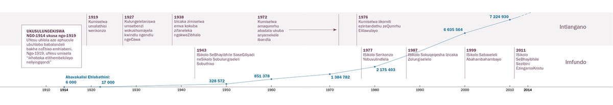 A time line of organizational and educational refinements, as well as the number of Witnesses worldwide