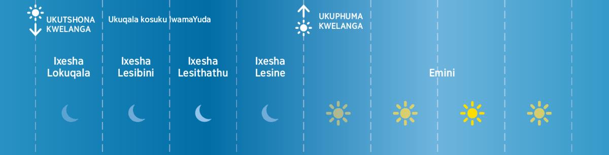 Iiwotshi ezine ezazichaza usuku lwamaYuda ngexesha lakudala