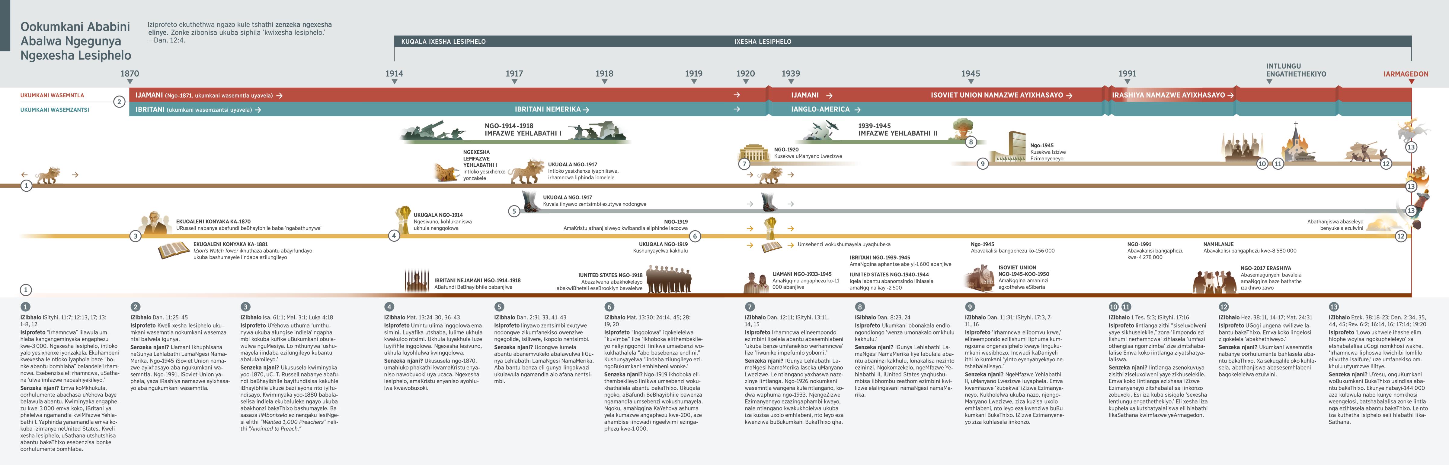 Itshathi ebonisa iziprofeto ngokumkani wasemntla nowasemzantsi nendlela ababonakala ngayo ukuqala ngo-1870 ukuza kutsho ngoku