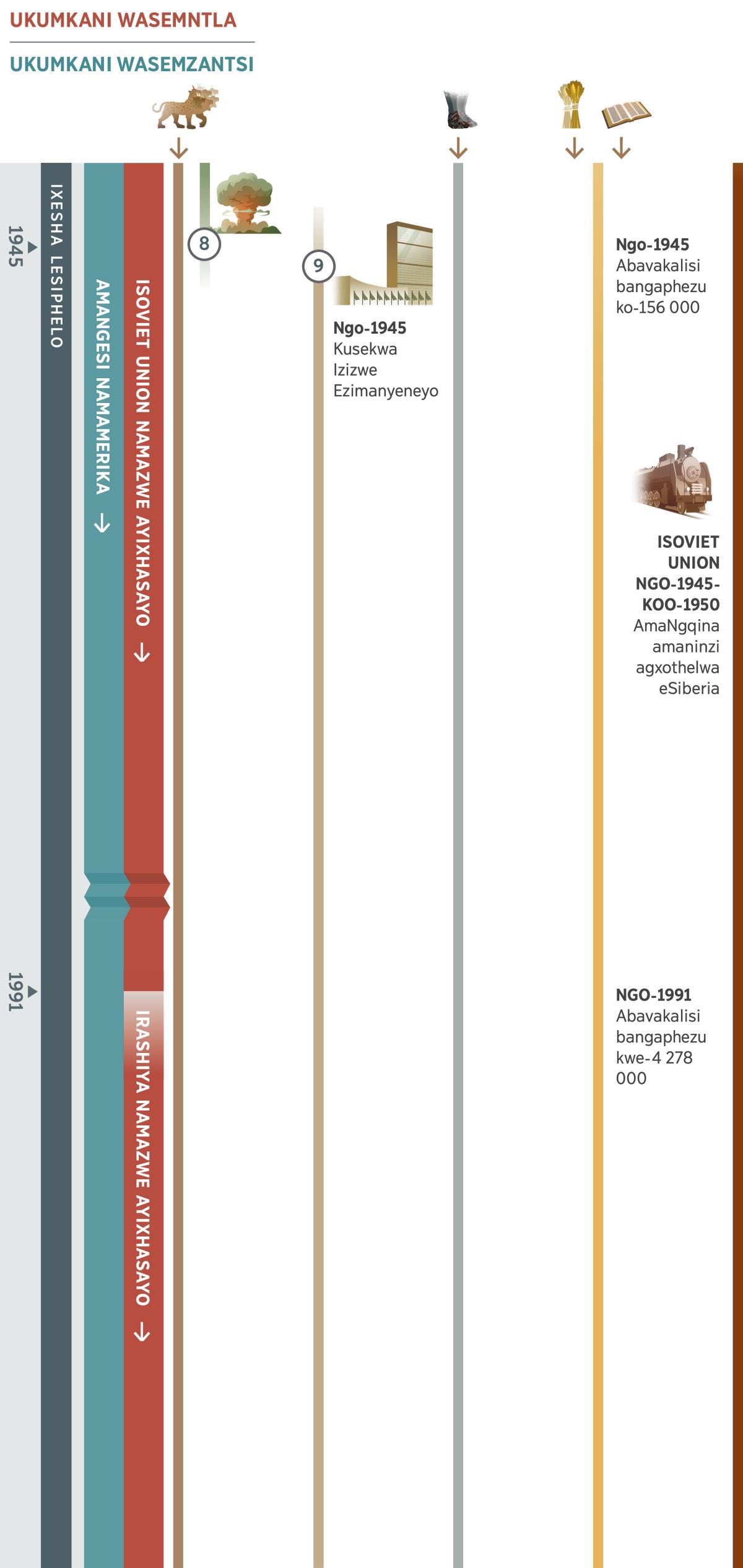 Itshathi 3 kweziyi-4 ibonisa iziprofeto ezenzeka ngexesha elinye ngexesha lesiphelo ukuqala ngo-1945 ukuya kutsho ngo-1991. De kwango-1991 ukumkani wasemntla ebeyiSoviet Union namazwe ayixhasayo, emva koko wayiRashiya namazwe ayixhasayo. Ukumkani wasemzantsi liGunya Lehlabathi LamaNgesi NamaMerika. Isiprofeto 8: Umsi obangelwa yibhombu yeathom, ubonisa umonakalo omkhulu owenziwe liGunya Lehlabathi LamaNgesi NamaMerika. Isiprofeto 9: Ngo-1945 kusekwa Izizwe Ezimanyeneyo, zingena endaweni yoManyano Lwezizwe. Kuboniswa nesiprofeto 1, irhamncwa elineentloko ezisixhenxe lisenamandla. Isiprofeto 5, iinyawo zentsimbi exutywe nodongwe zisenamandla. Isiprofeto 6, ngo-1945 abavakalisi bangaphezu kwe-156 000. Ngo-1991, bangaphezu kwe-4 278 000. Izinto ezenzeka kubantu bakaYehova: ISoviet Union ngo-1945 ukuya koo-1950, yagxothela amaNgqina amaninzi eSiberia.