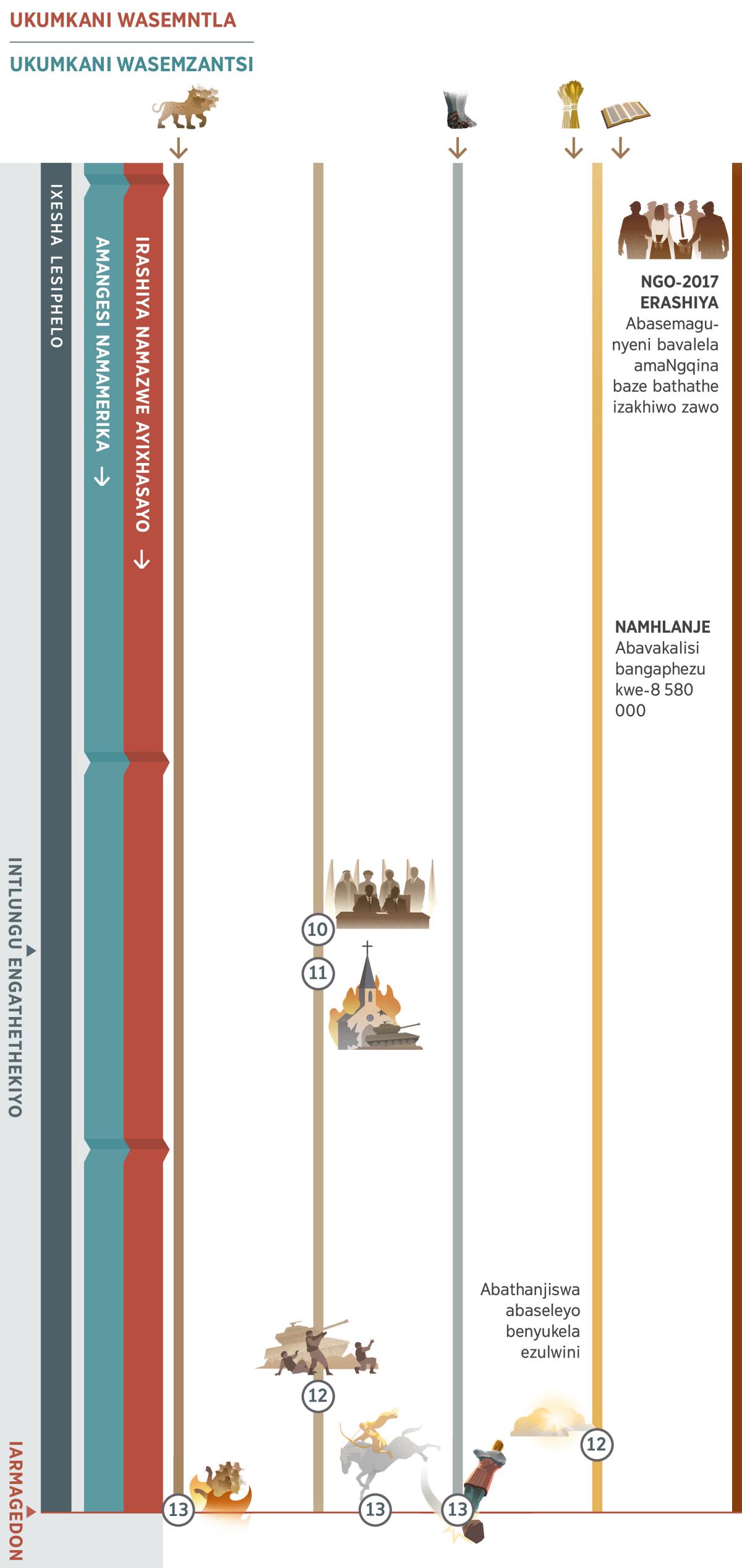 Itshathi 4 kweziyi-4, ibonisa iziprofeto ezenzeka ngexesha elinye ngexesha lesiphelo, nangeli xesha ukuya kutsho ngeArmagedon. Ukumkani wasemntla yiRashiya namazwe ayixhasayo. Ukumkani wasemzantsi liGunya Lehlabathi LamaNgesi NamaMerika. Isiprofeto 10: Inkokheli zehlabathi zithi “siseluxolweni yaye sikhuselekile.” Emva koko kuqalisa ixesha lentlungu engathethekiyo. Isiprofeto 11: Iintlanga zitshabalalisa izakhiwo zeecawa. Isiprofeto 12: Oorhulumente bahlasela abantu bakaThixo. Abathanjiswa abasesemhlabeni baqokelelelwa ezulwini. The remaining anointed ones are gathered to heaven. Isiprofeto 13: Armagedon. Lowo ukhwele ihashe elimhlophe woyisa ngokupheleleyo xa etshabalalisa. Irhamncwa elineentloko ezisixhenxe liyatshatyalaliswa; umfanekiso omkhulu utyumzwe lilitye. Kuboniswa nesiprofeto 1, irhamncwa elineentloko ezisixhenxe lisenamandla. Isiprofeto 5, iinyawo zentsimbi exutywe nodongwe zisenamandla de ibe yiArmagedon. Isiprofeto 6, ngoku kukho abavakalisi abangaphezu kwe-8 580 000. Izinto ezenzeka kubantu bakaYehova: Ngo-2017, eRashiya abasemagunyeni bavalela amaNgqina baze bathathe izakhiwo zawo.