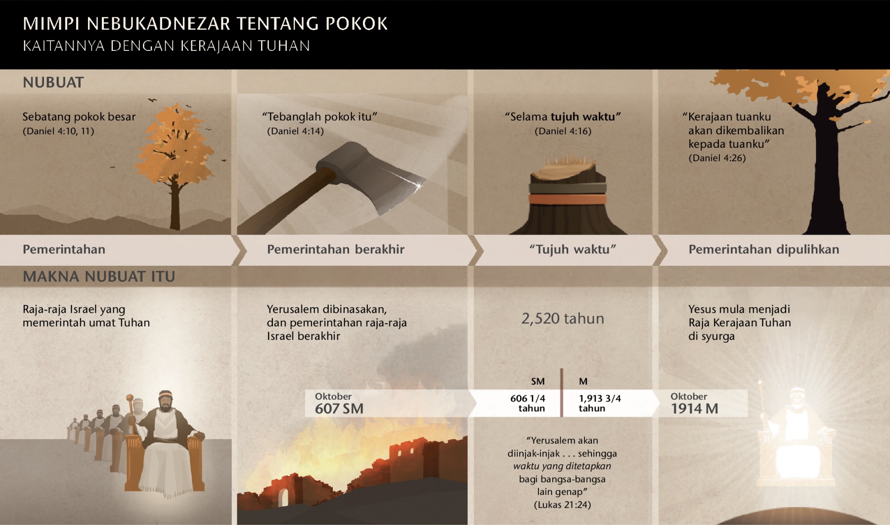 Carta tentang tarikh dan peristiwa yang berkaitan dengan mimpi Nebukadnezar