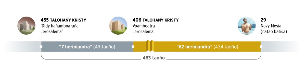 Tablo ahitan̈a 483 taon̈o. Tamy taon̈o 455 Talohany Kristy ‘niboaka didy han̈amboaran̈a Jerosalema.’ Avio nandalo 7 herin̈iandra (49 taon̈o). Taminy 406 Talohany Kristy, voamboatra Jerosalema. Avio nandalo koa 62 herin̈iandra (434 taon̈o). Tamy taon̈o 29, navy Mesia tamy Jesosy natao batisa.