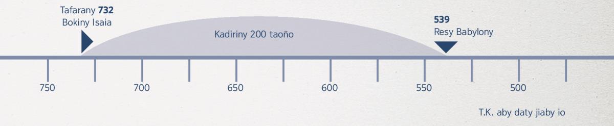 Vanimpotoan̈a mahadin̈y 200 taon̈o, nanomboko tamy fotoan̈any Isaia naminan̈y firaka tamy fotoan̈a naharesy Babylony