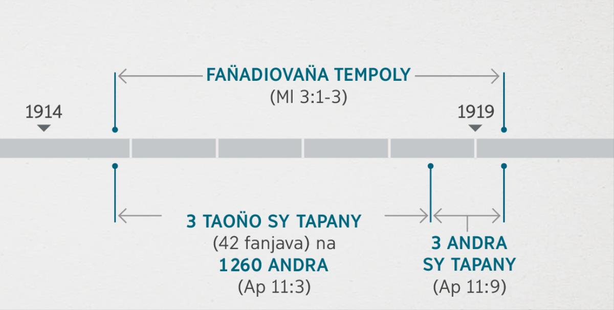 Apokalypsy 11:1, 2 mampifandray raha nandalo aby zen̈y amy fizahan̈a ndreky fan̈adiovan̈a tempoly arapan̈ahy, koran̈iny Malakia 3:1-3. Taon̈o miavaka mifandray amy faminanian̈a io ahitan̈a: Fan̈adiovan̈a tempoly kadiriny tamy farany taon̈o 1914 firaka kadiriny tamy fanombohany taon̈o 1919; telo taon̈o sy tapany na 1 260 andra, nanomboko tamy farany taon̈o 1914 firaka tamy fanombohany taon̈o 1918; telo andra sy tapany nanomboko kadiriny tamy fanombohany taon̈o 1918 firaka tamy fanombohany taon̈o 1919