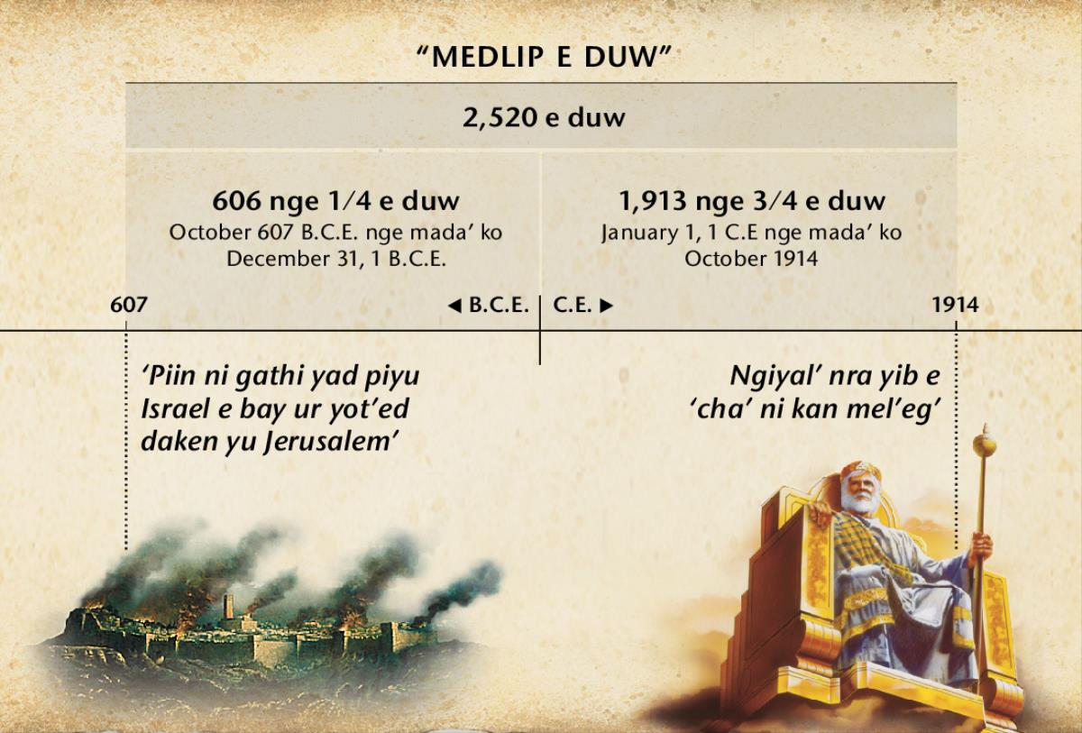 Chart: Fare medlip i duw, ara ngal’an e piin ni gathi yad piyu Israel, ni kan sumarnag nni tabab u nap’an nni gothey yu Jerusalem nge yan i mada’ ko October ko duw ni 1914