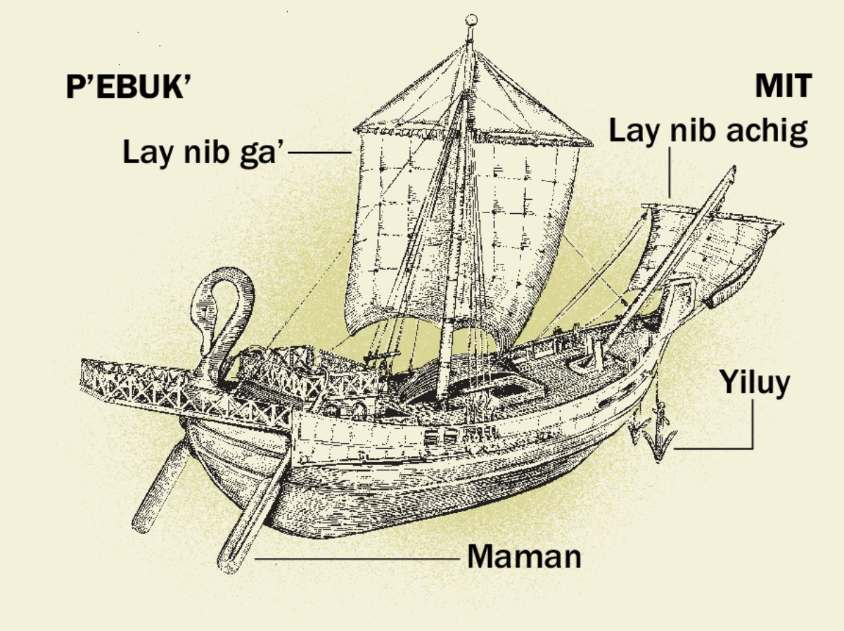 Bbarkow ni kakrom nge aningeg yang i ban’en riy ni tabab u p’ebuk’ nge mada’ nga mit. 1. Yap’ ko barkow. 2. Bin nib ga’ e lay. 3. Yiluy. 4. Bin nib achig e lay.