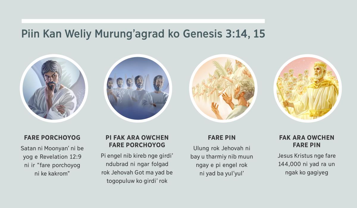 Bogi sasing ni bay u taabang: “Piin Kan Weliy Murung’agrad ko Genesis 3:14, 15.” 1. Fare porchoyog: Satan ni kan dag yaan ni ir reb e engel. 2. Pi fak ara owchen fare porchoyog: pi engel nib kireb. 3. Fare pin: pi engel ni yad ba yul’yul’. 4. Fak ara owchen fare pin: Jesus Kristus nge piin kan dugliyrad ni ngar uned ngak ko gagiyeg ni yad bay u tharmiy. Bay murung’agen e pi sasing ney ko paragraph 4, 5, 7, nge 8.