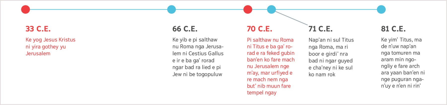 Ba timeline ni tabab ko duw ni 33 C.E. u nap’an ni yiiynag Jesus murung’agen yu Jerusalem ni yira gothey nge mada’ ko ngiyal’ ni yim’ Titus ko duw ni 81 C.E.