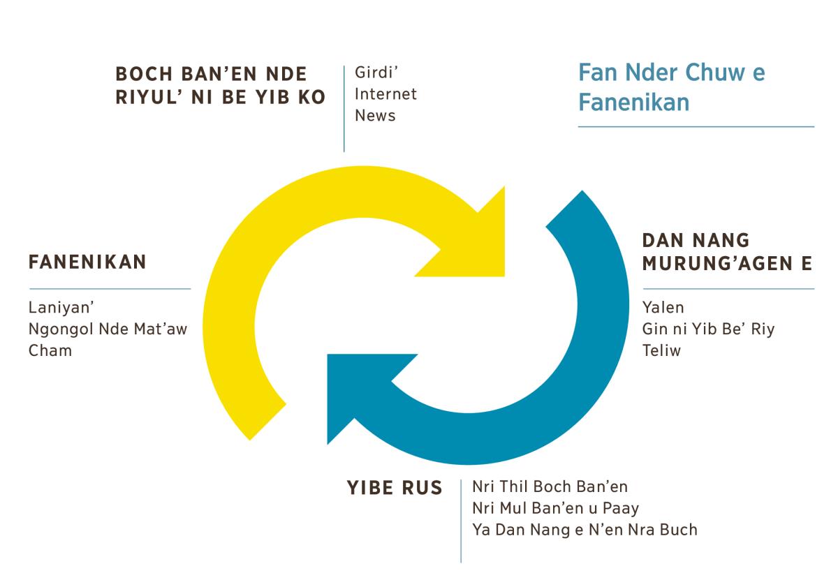 Yaan l’agruw i arrow ni be chelchel ni be tamilangnag fan nder chuw e fanenikan. 1. Boch ban’en nde riyul’ ni be yib u boch ban’en nib muun ngay e girdi’, nge Internet, nge news. 2. Dan nang murung’agen e yalen, ara gin ni yib be’ riy, ara teliw. 3. Yibe rus nri thil boch ban’en, ara mul ban’en u paay, ara dan nang e n’en nra buch. 4. Fanenikan nib muun ngay e laniyan’, nge ngongol nde mat’aw, nge cham.