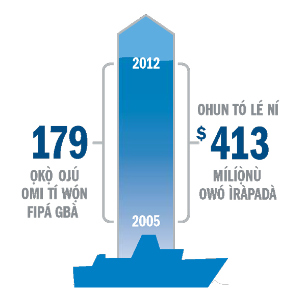 [Graph tó wà ní ojú ìwé 7]