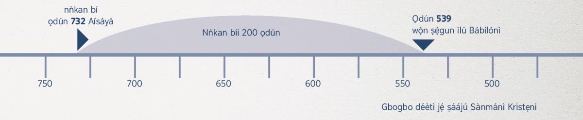 Ohun tó ṣẹlẹ̀ láàárín 200 ọdún​—láti ìgbà tí Aísáya ti sọ àsọtẹ́lẹ̀ títí di ìgbà tí wọ́n ṣẹ́gún ìlú Bábílónì