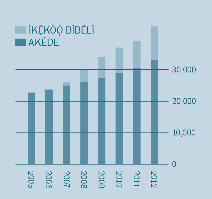 [Graph tó wà ní ojú ìwé 2]