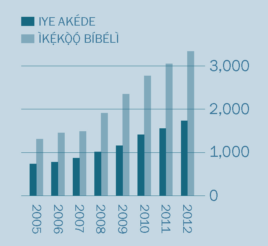 [Graph tó wà ní ojú ìwé 2]