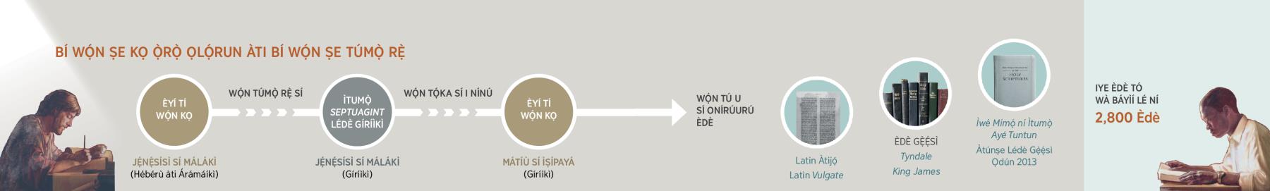 Bí wọ́n ṣe túmọ̀ Ọ̀rọ̀ Ọlọ́run sí àwọn èdè míì tó fi dórí Ìwé Mímọ́ ní Ìtumọ̀ Ayé Tuntun àtúnṣe ti ọdún 2013