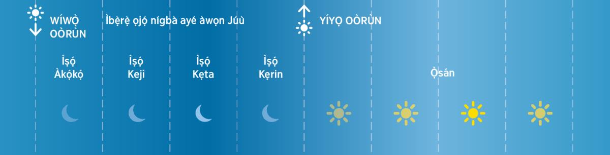 Àwọn ìṣọ́ mẹ́rẹ̀ẹ̀rin táwọn Júù fi ń mọ àkókò láyé ìgbà tí wọ́n ń kọ Bíbélì
