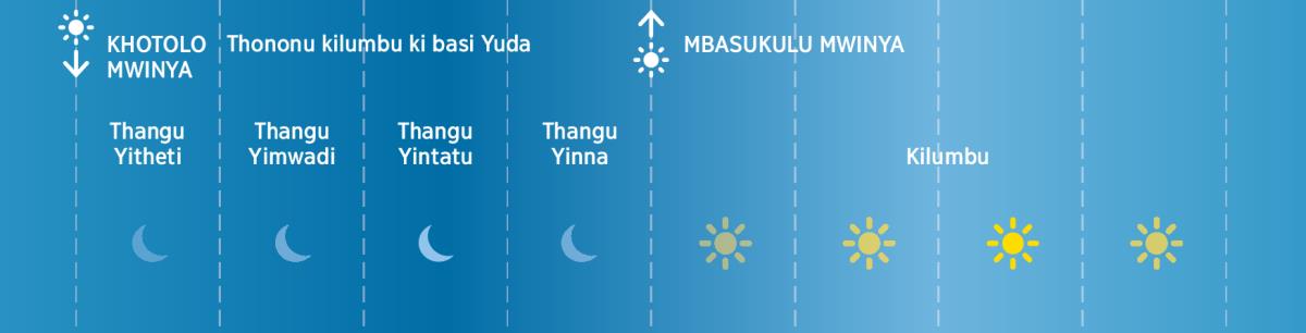 Bitini binna bakabila zithangu kwidi basi Yuda mu thangu yikhulu