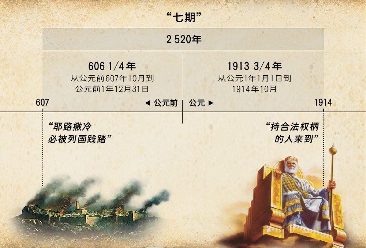 图表：“七期”或“列国的既定时期”，这段时期从耶路撒冷陷落开始数算2520年，到1914年10月结束