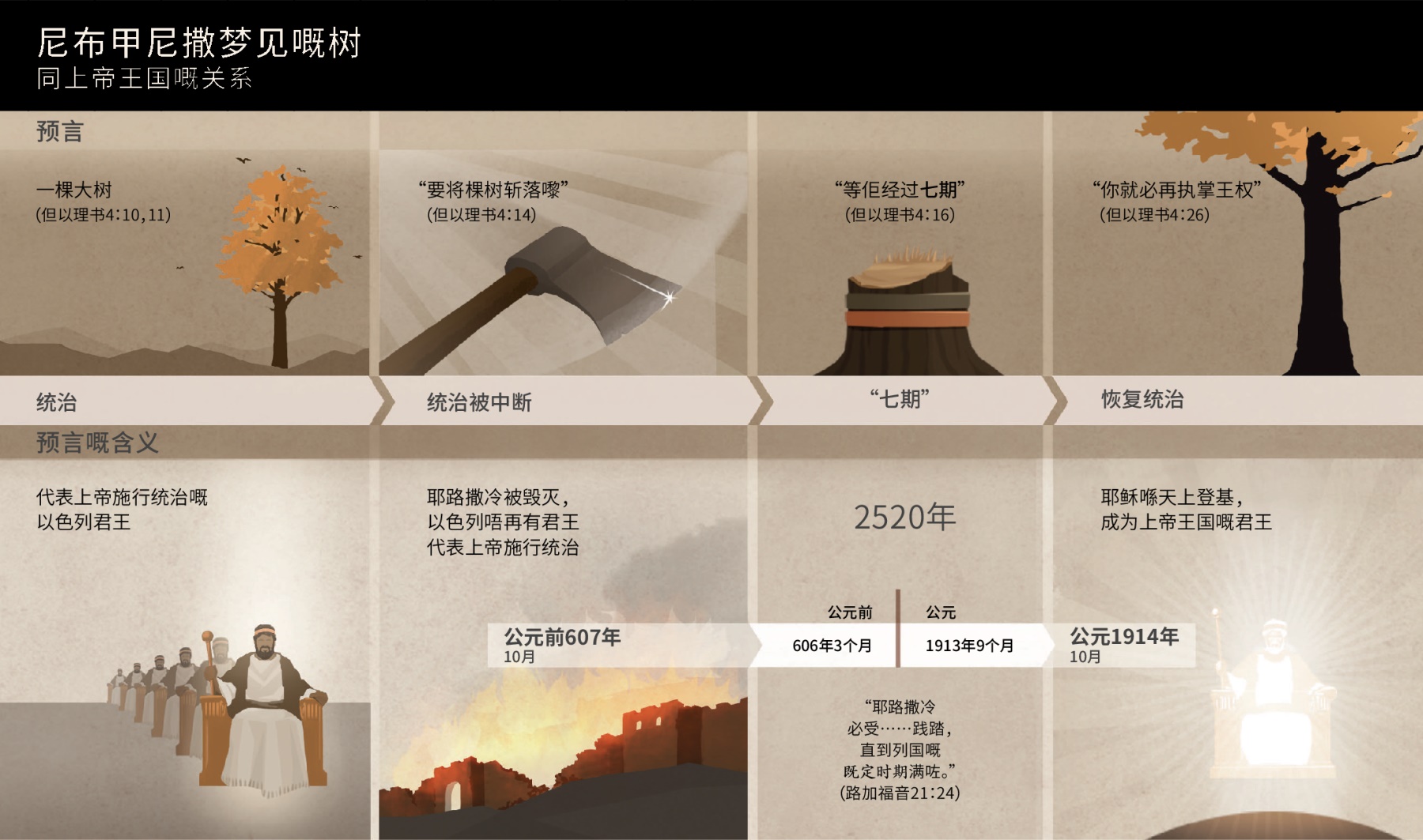 同尼布甲尼撒嘅梦有关嘅日期事件图表