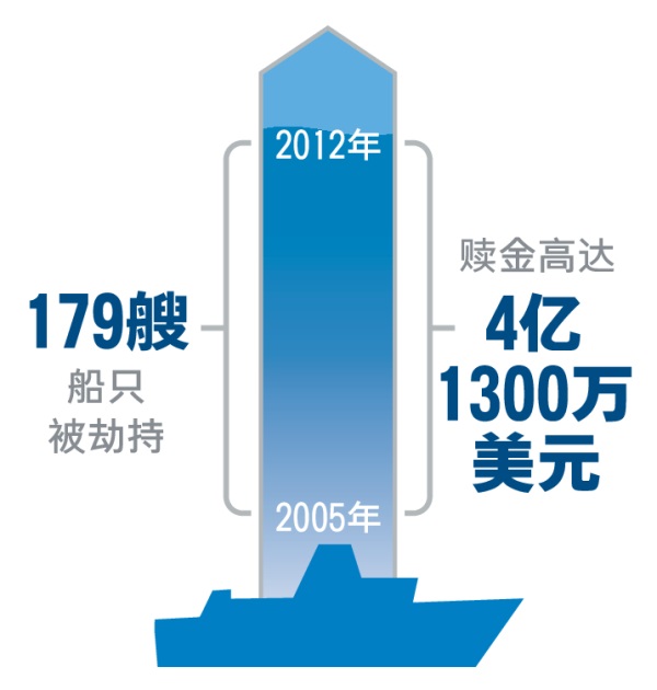 一个图表显示海盗劫持的船只数目和所得的赎金