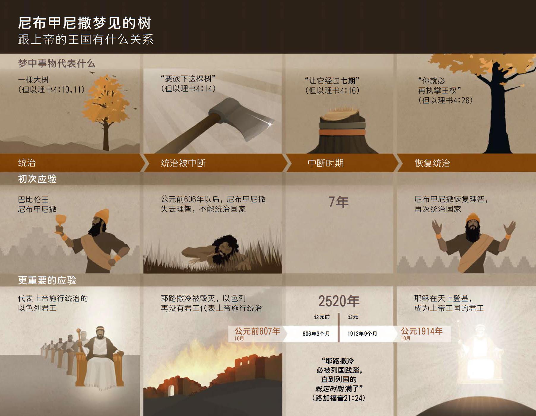 图表：跟尼布甲尼撒的梦有关的日期和事件