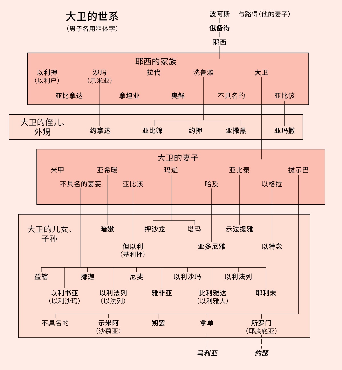 ［第312页的图解］