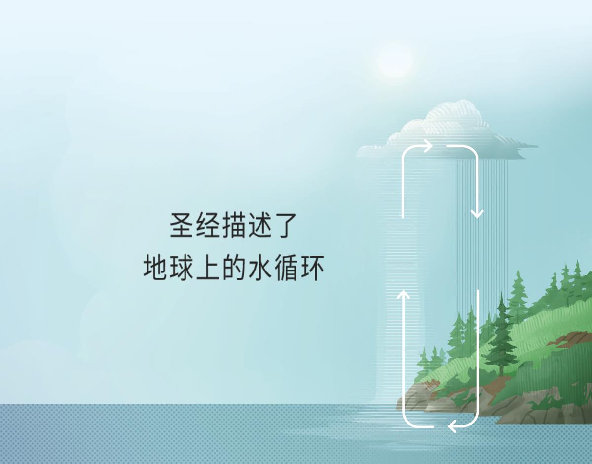 圣经描述地球上的水循环。顺时针的箭头表示水在地球表面和大气之间的循环过程。