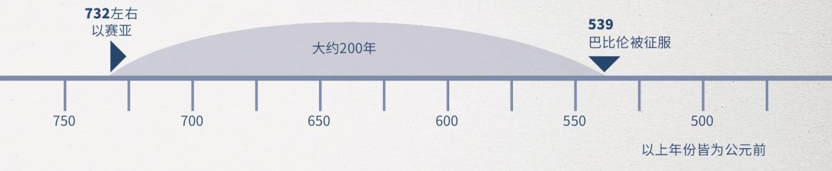 从以赛亚的预言到巴比伦被征服的200年时间轴