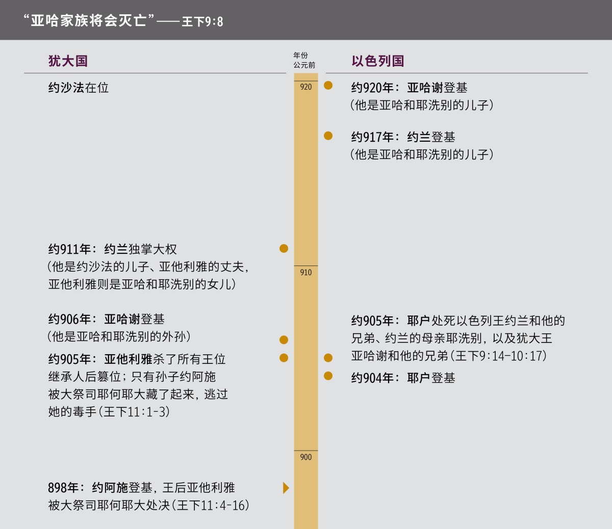 “亚哈家族将会灭亡”——跟亚哈家族有关的时间轴。