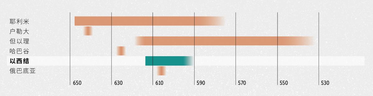 时间轴：耶利米、户勒大、但以理、哈巴谷、以西结、俄巴底亚说预言的时期