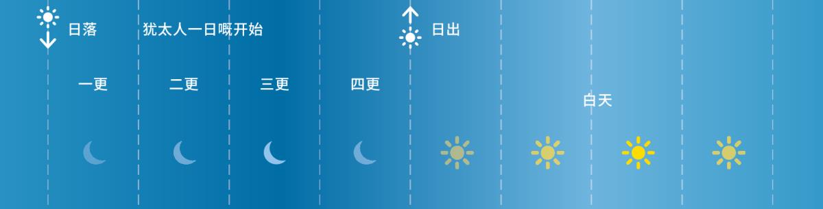 圣经时代犹太人每日嘅四更