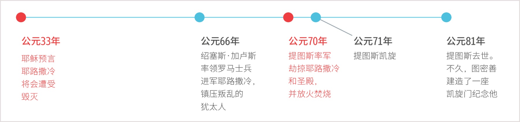 时间轴：从公元33年耶稣预告耶路撒冷的毁灭到81年提图斯过世