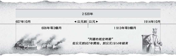 「列國的既定時期」的計算圖表