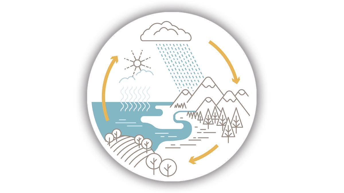 水循環。圖1：太陽蒸發海水形成雲朵。圖2：雲朵降雨在地上。圖3：水流回海洋。