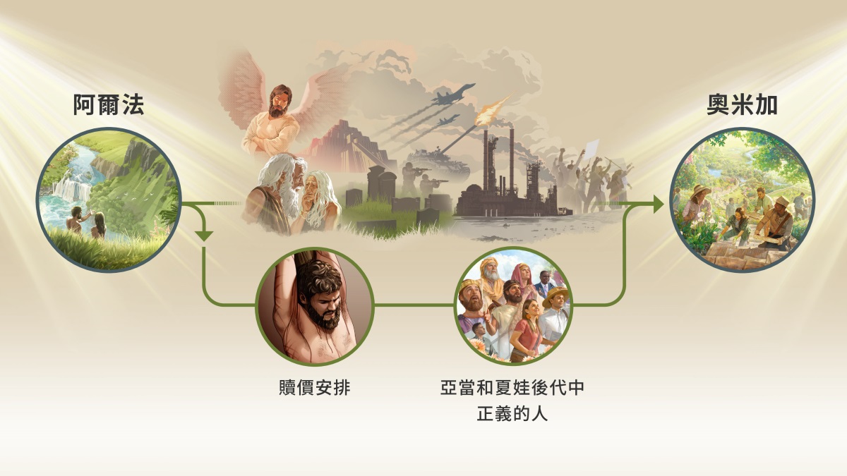 組圖：耶和華的旨意逐步實現。圖1：「阿爾法」。亞當和夏娃在伊甸園裏。圖2：反叛耶和華的後果，圖中有邪惡的天使撒但、年老的亞當和夏娃、巴别塔、墓地、士兵、坦克、戰鬥機、工業污染以及示威抗議的人群。另外兩個圖片顯示耶和華的旨意繼續逐步實現：耶穌被掛在苦刑柱上，這象徵贖價的安排；古代和現代崇拜耶和華的人，代表亞當和夏娃後代中正義的人。圖3：「奧米加」。人們在樂園裏一起工作，一起享受生活。