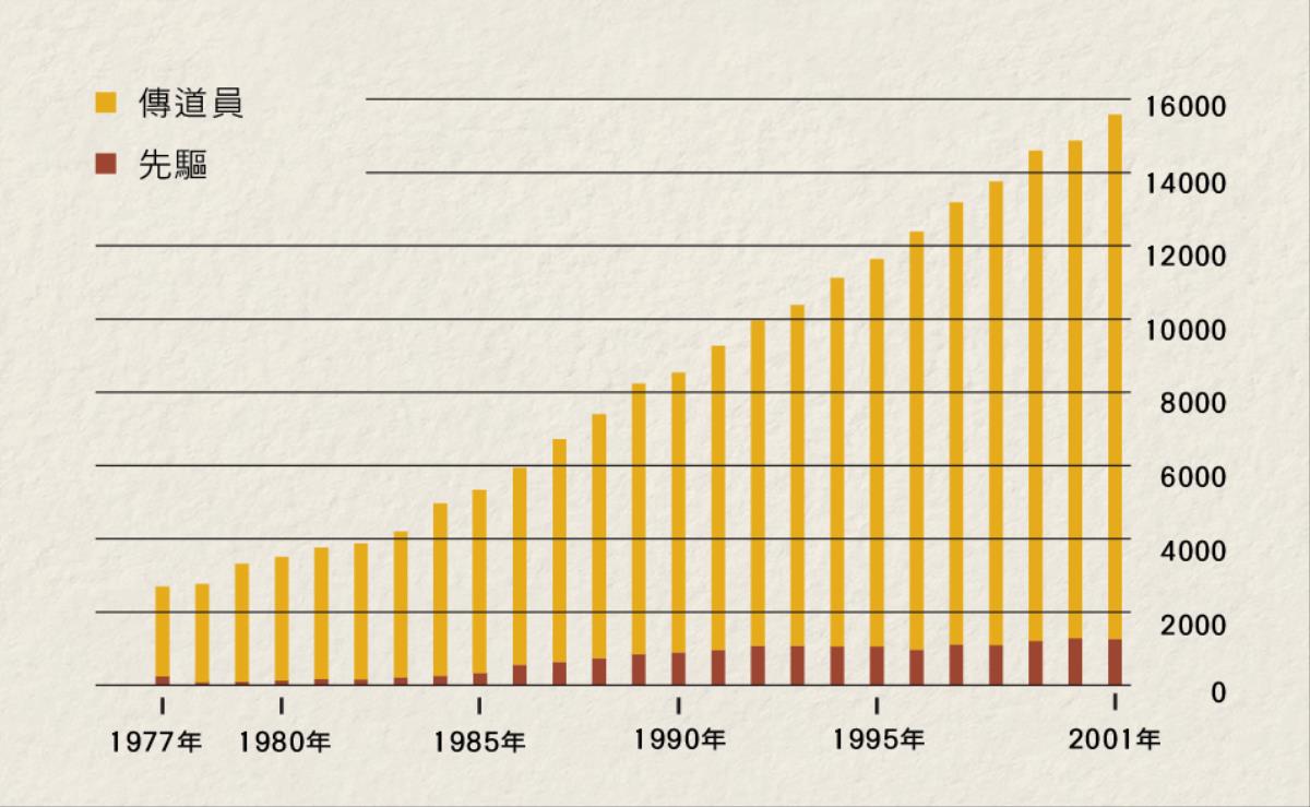 圖表顯示1977年到2001年印尼的傳道員與先驅人數