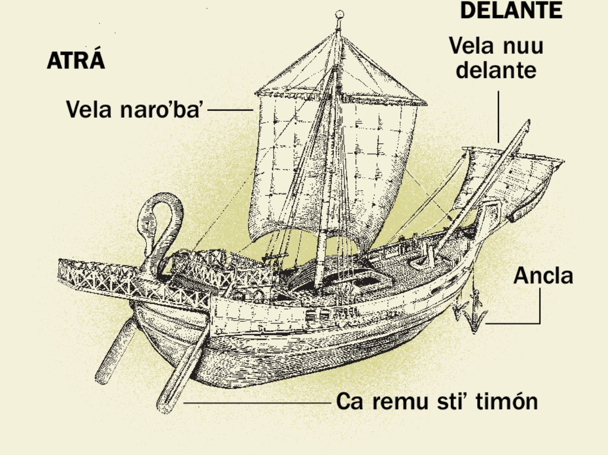 Ti barcu de dxiqué ne tapa de ca cosa ni nápani, neza atrá ne neza delante. 1. Ca remu stiʼ timón. 2. Vela naroʼbaʼ. 3. Ancla. 4. Vela nuu delante.