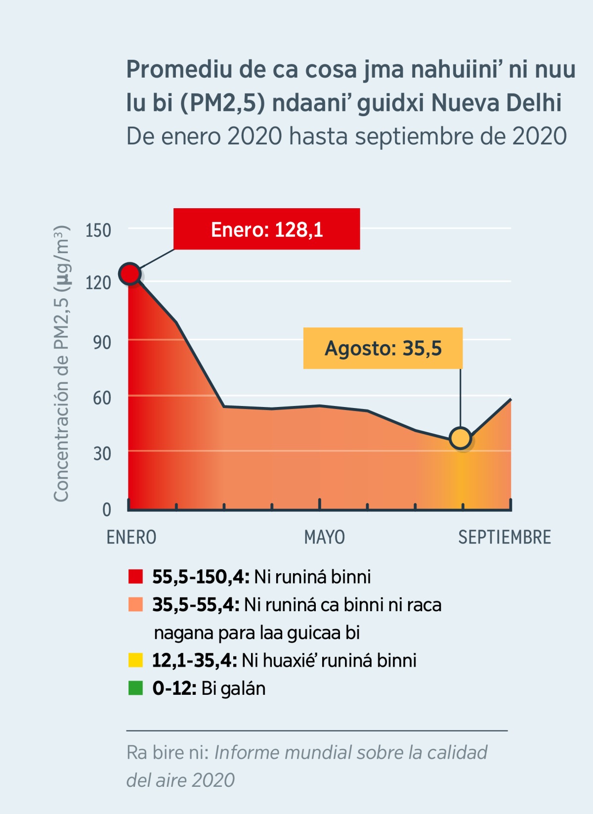 Ti gráfica ni rusihuinni ximodo nuu ca cosa jma nahuiiniʼ nuu lu bi ndaaniʼ guidxi Nueva Delhi (India). Lu beeu enero de 2020, gudxiʼbaʼ ni stale dede yendá ni 128,1 (ni runiná binni), peru lu beeu agosto de 2020 biete ni 35,5 (ni huaxiéʼ runiná binni).