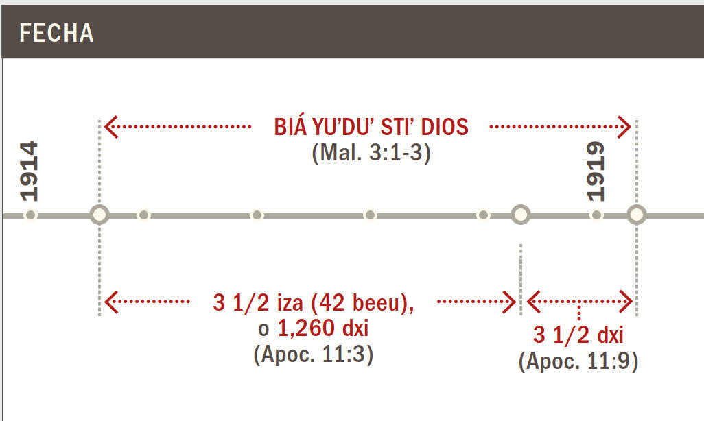 Fecha biá yuʼduʼ de 1914 hasta 1919