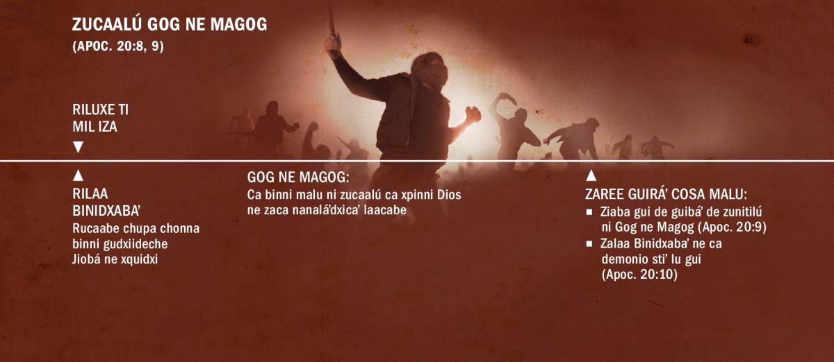 Ti línea de tiempu ra zucaalú Gog stiʼ guidxi Magog ra ziluxe ti mil iza