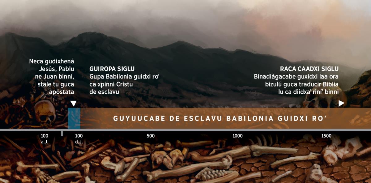 Línea de tiempu: guyuu ca xpinni Dios de esclavu ndaaniʼ náʼ Babilonia guidxi roʼ dede lu guiropa siglu