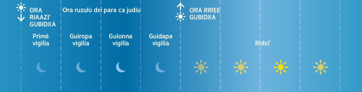 Tapa vigilia ni biquiiñeʼ tiempu gucuá Biblia